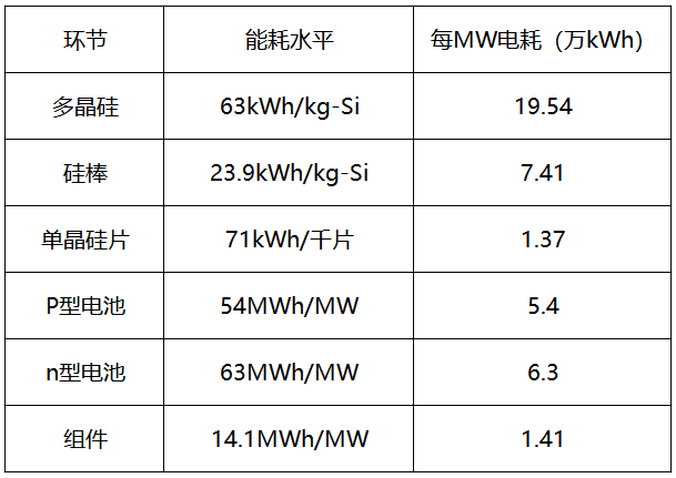 內(nèi)蒙古取消優(yōu)惠電價，光伏產(chǎn)業(yè)鏈會繼續(xù)漲價嗎？