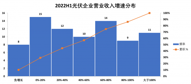 光伏行業(yè)2022中報(bào)總結(jié)：毛利率普降現(xiàn)隱憂，電池片逆襲迎拐點(diǎn)