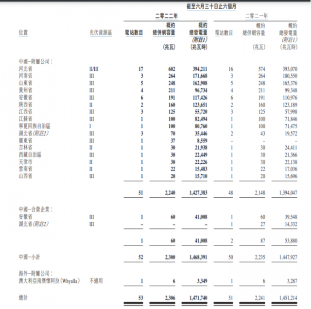 風(fēng)光裝機(jī)約3.1GW，山高新能源發(fā)力“新能源+交通”