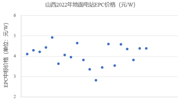 山西：約一半保障性項(xiàng)目預(yù)期無(wú)法如期并網(wǎng)！