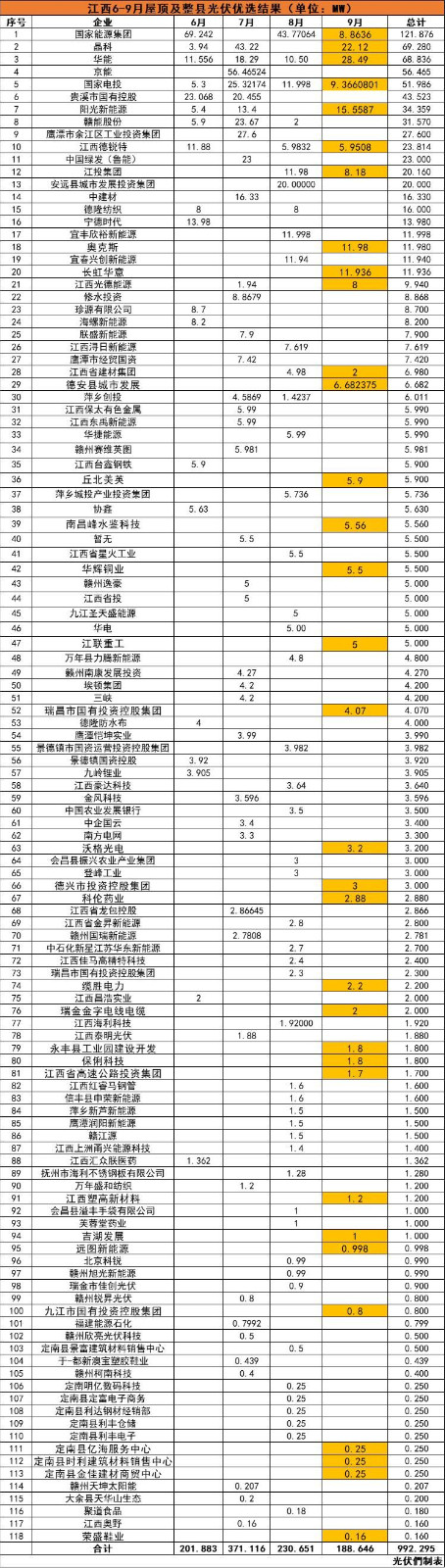 江西992MW分布式光伏優(yōu)選名單：國能投、晶科、華能、京能、國家電投等領(lǐng)銜