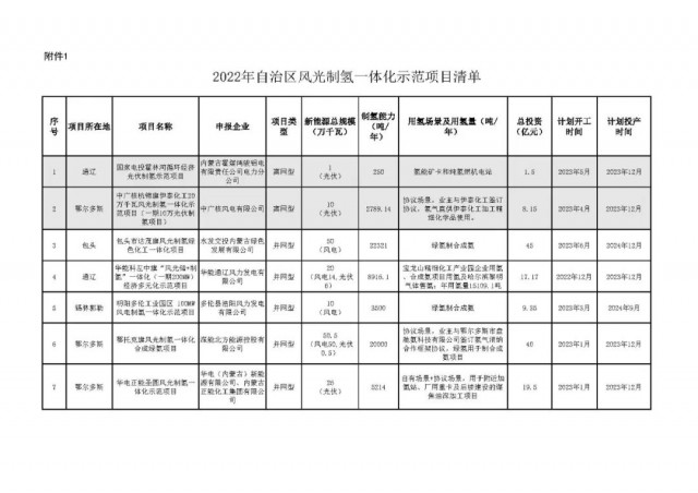 內(nèi)蒙古自治區(qū)能源局關(guān)于印發(fā)實(shí)施2022年度風(fēng)光制氫一體化示范項(xiàng)目的通知