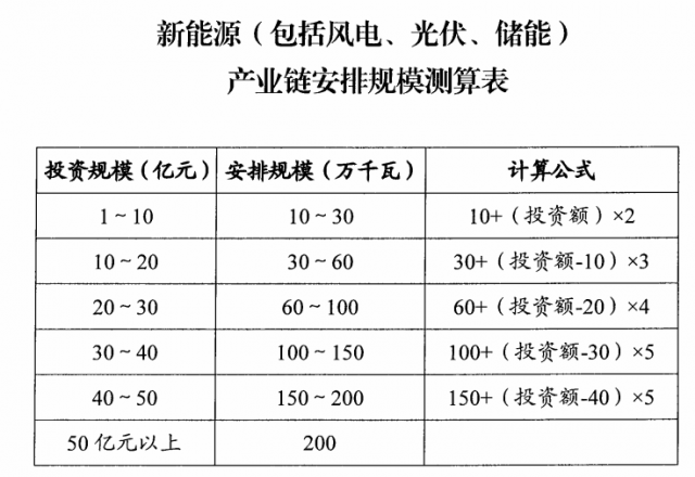 山西：擬安排4GW風(fēng)光指標(biāo)，支持新能源產(chǎn)業(yè)鏈項(xiàng)目投資和煤電靈活性改造