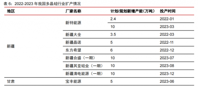 硅料產(chǎn)能密集釋放！光伏級(jí)三氯氫硅漲價(jià)一觸即發(fā)