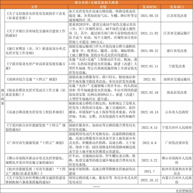 高速公路、鐵路沿線、地鐵、港口碼頭……“光伏+交通”正乘風(fēng)而起！