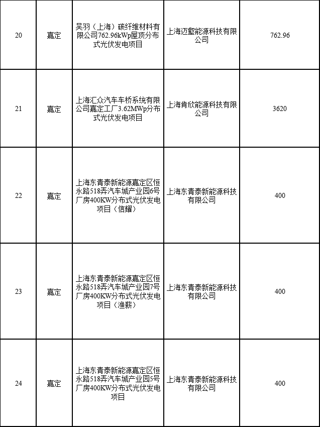 分布式光伏183.8MW！上海公布2022年第二批可再生能源和新能源發(fā)展專項(xiàng)資金獎(jiǎng)勵(lì)目錄