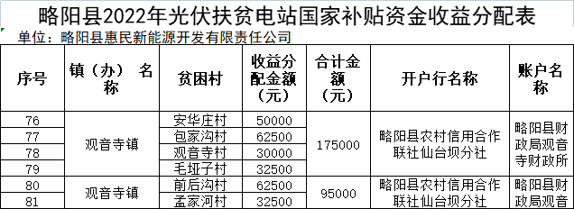 河南：光伏扶貧電站獎補(bǔ)對象最高獎勵或補(bǔ)助1000元/年