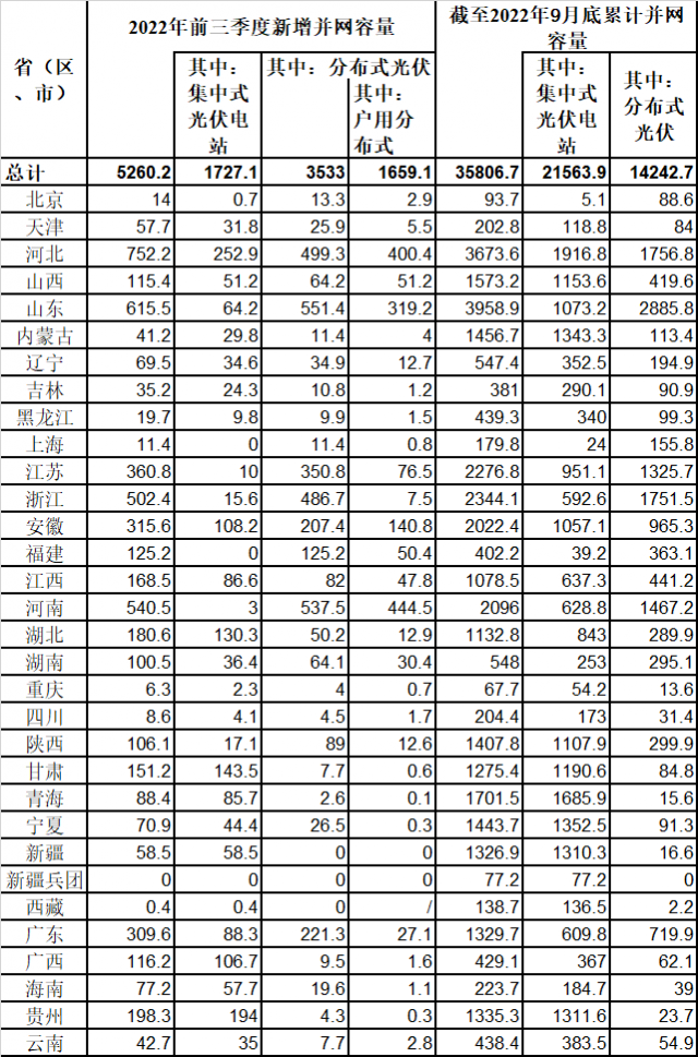 新增52.6GW！國(guó)家能源局公布前三季度光伏發(fā)電運(yùn)行情況
