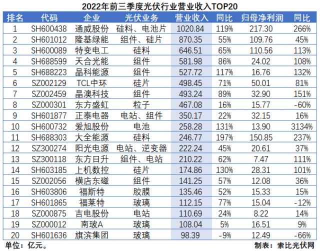 光伏三季報總結(jié)：業(yè)績延續(xù)高增，2023年發(fā)展脈絡(luò)愈發(fā)清晰