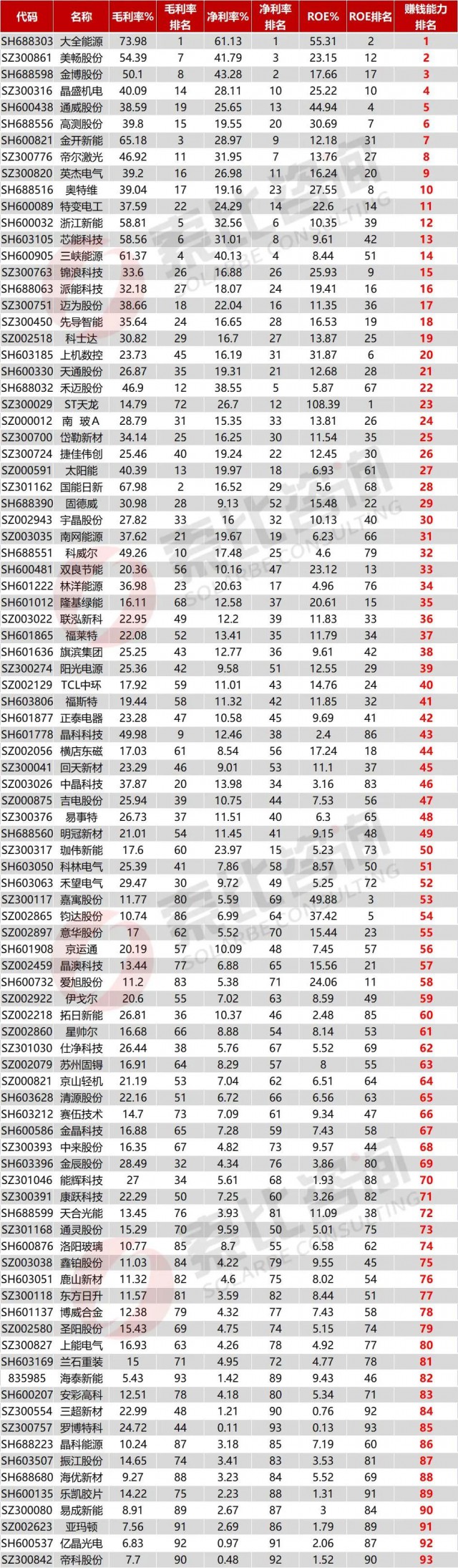 2022年前三季度A股光儲賽道企業(yè)賺錢能力排名