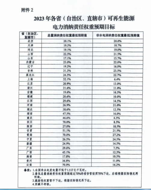 重磅！2022年各省非水消納權(quán)重及2023年預(yù)期目標(biāo)發(fā)布