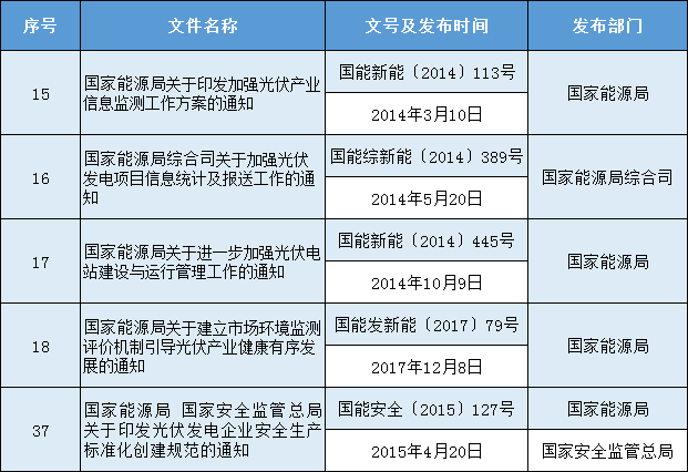 光伏政策5部！國家能源局發(fā)布公開征求擬廢止部分規(guī)范性文件意見的通知