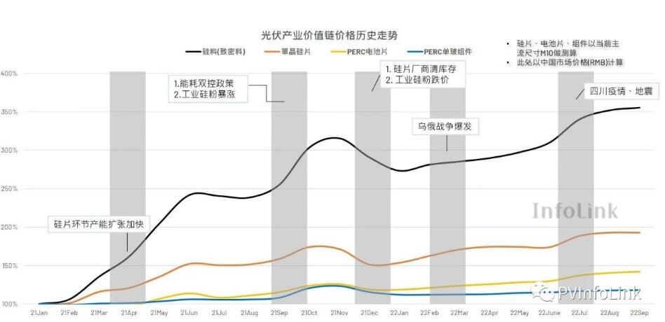 光伏產(chǎn)業(yè)價值鏈盈利重分配