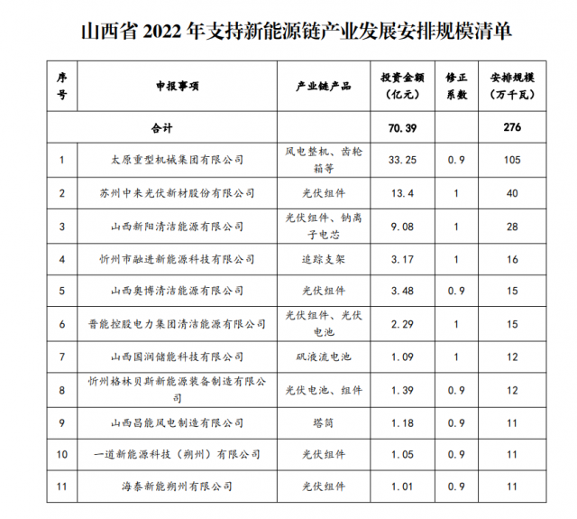 山西公布3.72GW新能源產業(yè)指標：一道、海泰、晉能入選