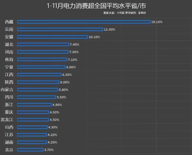 前11月電力消費(fèi)增速出爐，你的家鄉(xiāng)排第幾?