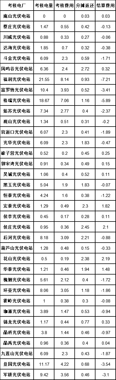 河南省：10月“新能源電廠并網(wǎng)運行管理”結(jié)算情況