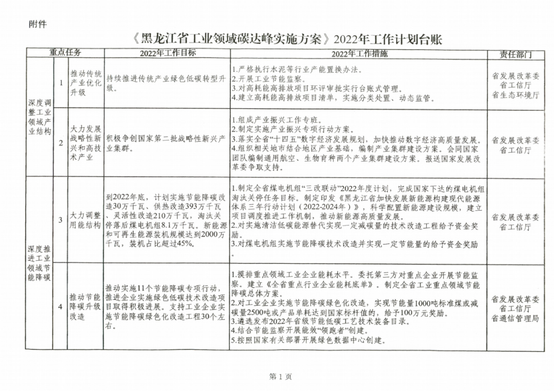 提到光伏組件！黑龍江省發(fā)布工業(yè)領(lǐng)域碳達峰實施方案