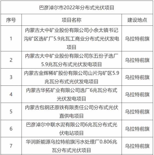 華能、國(guó)家能源集團(tuán)、華潤(rùn)等上榜！內(nèi)蒙古巴彥淖爾183MW分散式風(fēng)光項(xiàng)目競(jìng)配結(jié)果公示