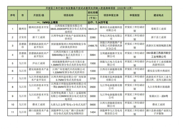 65個(gè)光伏項(xiàng)目、99.4MW，江西發(fā)布12月整縣推進(jìn)優(yōu)選項(xiàng)目清單