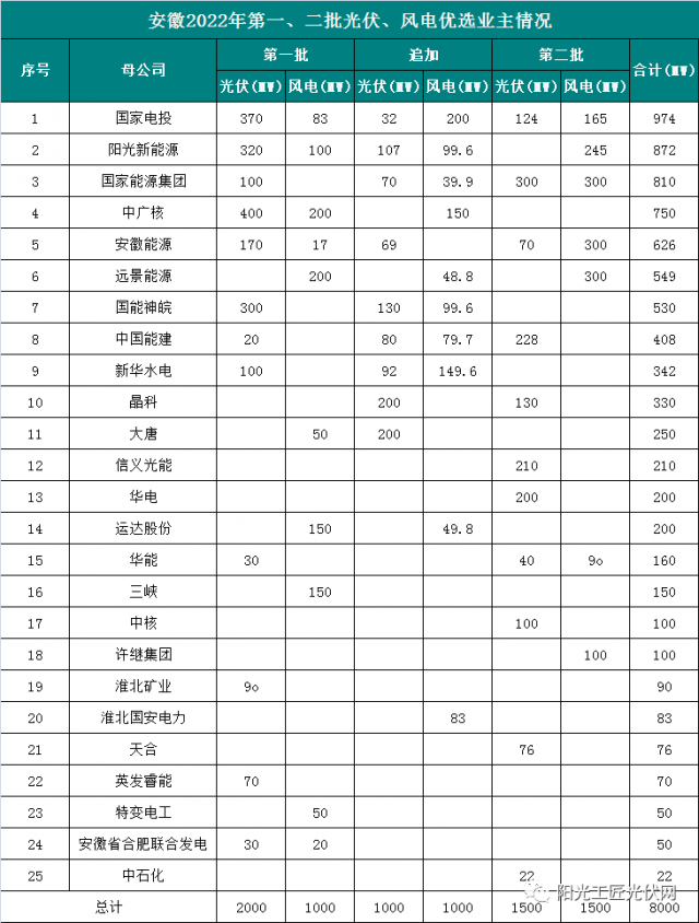 安徽8GW風(fēng)光項目優(yōu)選公示：國電投、陽光新能源、國家能源集團領(lǐng)銜