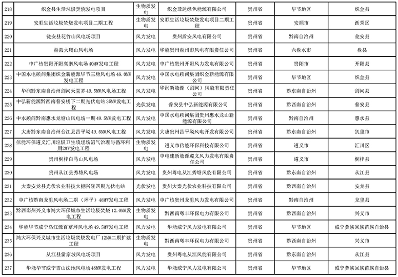 7335個！國家電網(wǎng)與南方電網(wǎng)分別公布可再生能源發(fā)電補貼合規(guī)項目清單（第一批）