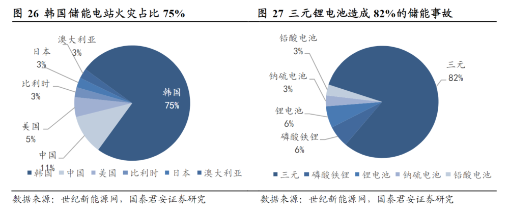 儲能消防安全政策利好頻傳!受益上市公司梳理