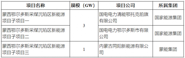 國(guó)家能源、蒙能：獲4GW蒙西大基地項(xiàng)目