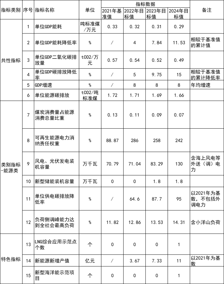 浙江嵊泗：2023年底各類屋頂安裝光伏比例均達(dá)到國(guó)家能源局要求  成為全國(guó)屋頂分布式光伏開發(fā)示范縣