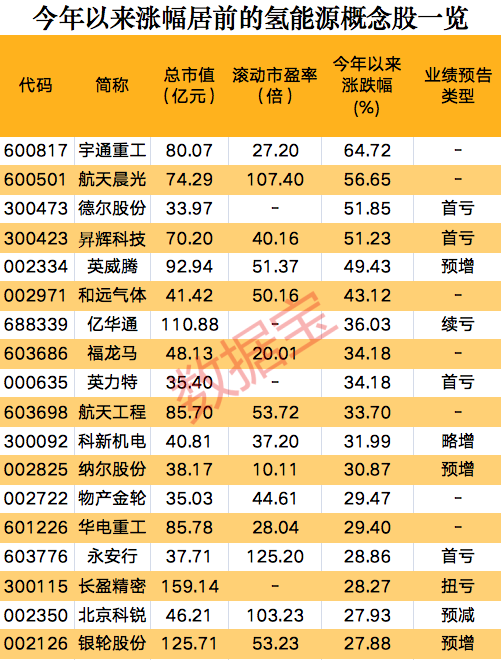 一則消息，氫能源板塊集體狂歡，概念股開年以來(lái)大