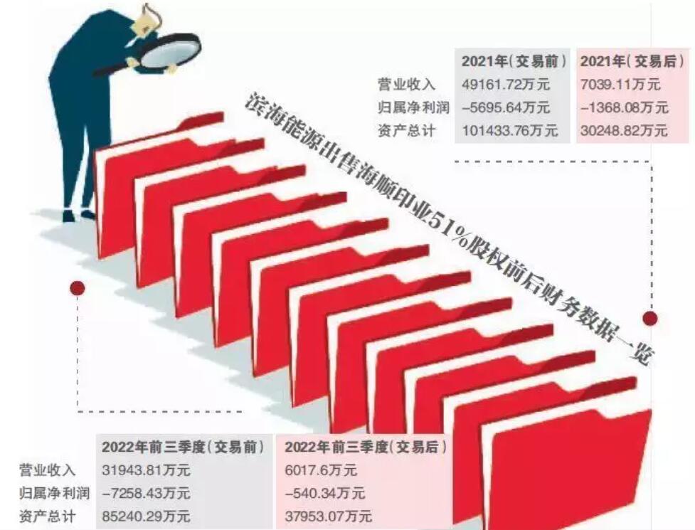 濱海能源出售重要子公司被疑“財務(wù)洗澡”