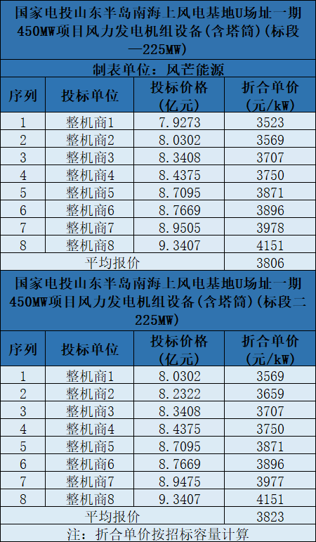 含塔筒3131元/kW！海上風(fēng)機(jī)報(bào)價(jià)再刷新低