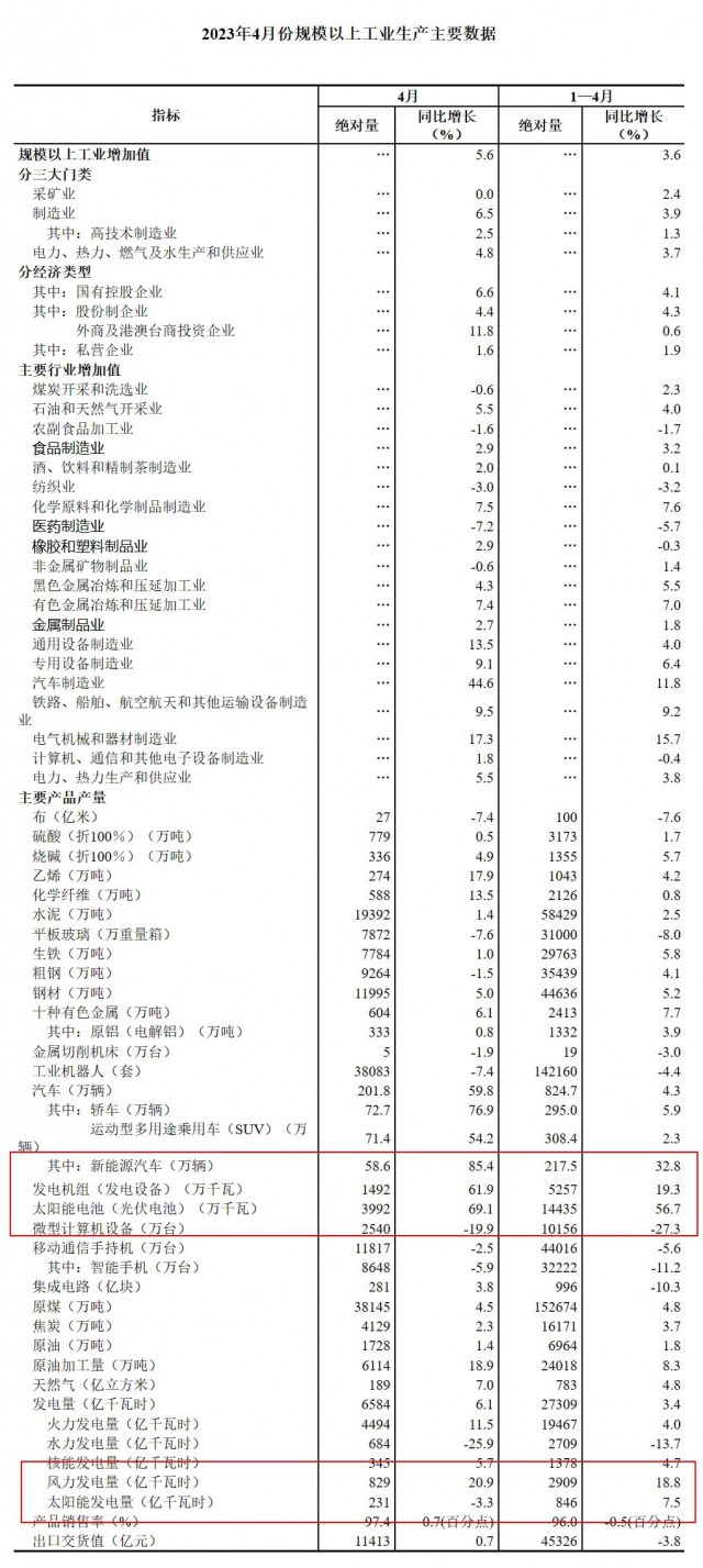 國(guó)家統(tǒng)計(jì)局:4月份光伏電池產(chǎn)量39.92GW，同比增長(zhǎng)69.1%