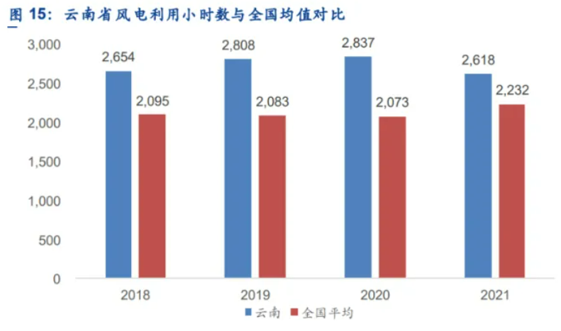 解析云南風(fēng)電發(fā)展現(xiàn)狀：開發(fā)受限、推進(jìn)緩慢、收益不確定