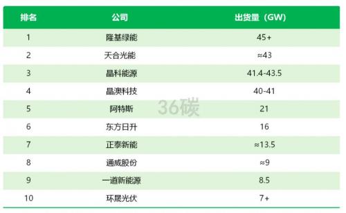 光伏企業(yè)陷入"怪圈": 一邊產能過剩,一邊大幅擴產