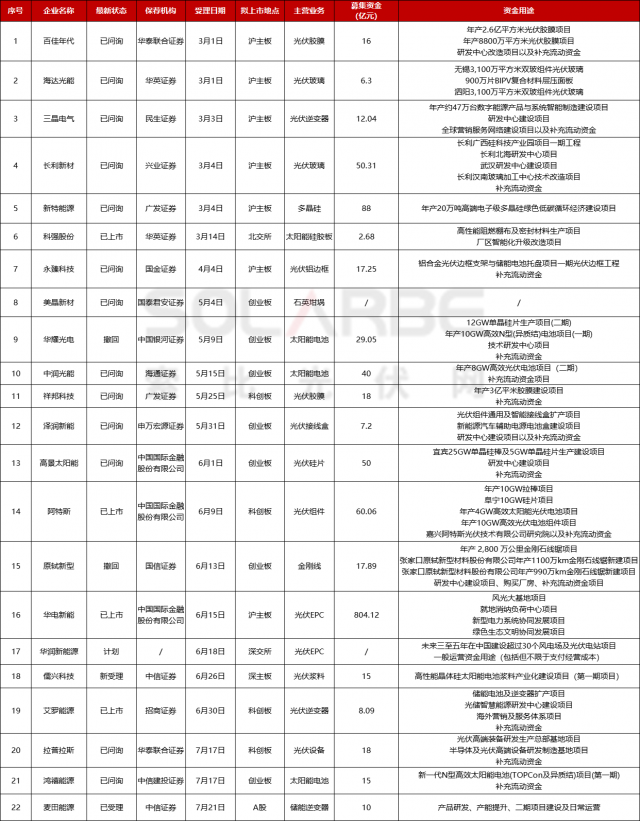 擬募資超1285億！2023年22家企業(yè)IPO進程一覽