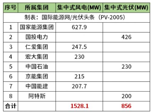 天津2.38GW風(fēng)光項目清單公布!國家能源集團(tuán)、國投、中石油、中國能建等領(lǐng)銜