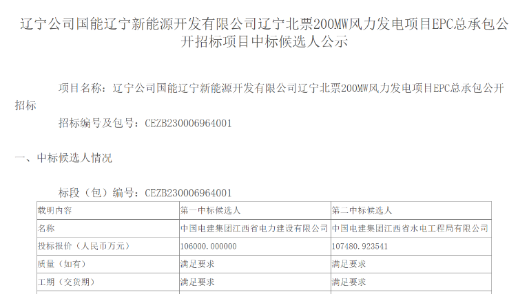 超10億元！中國電建擬中標200MW風電項目