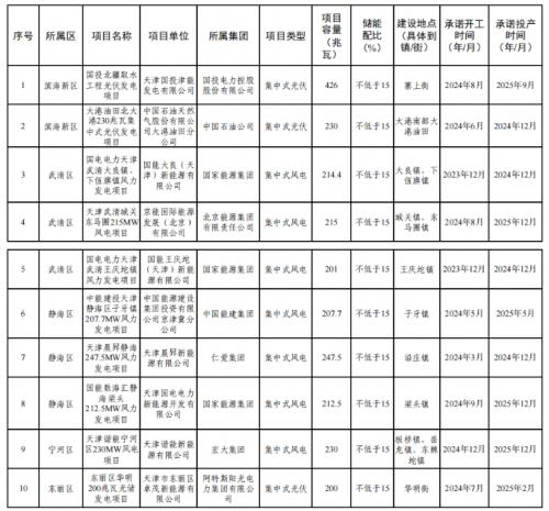 天津市2023年度風(fēng)電、光伏發(fā)電項(xiàng)目公示