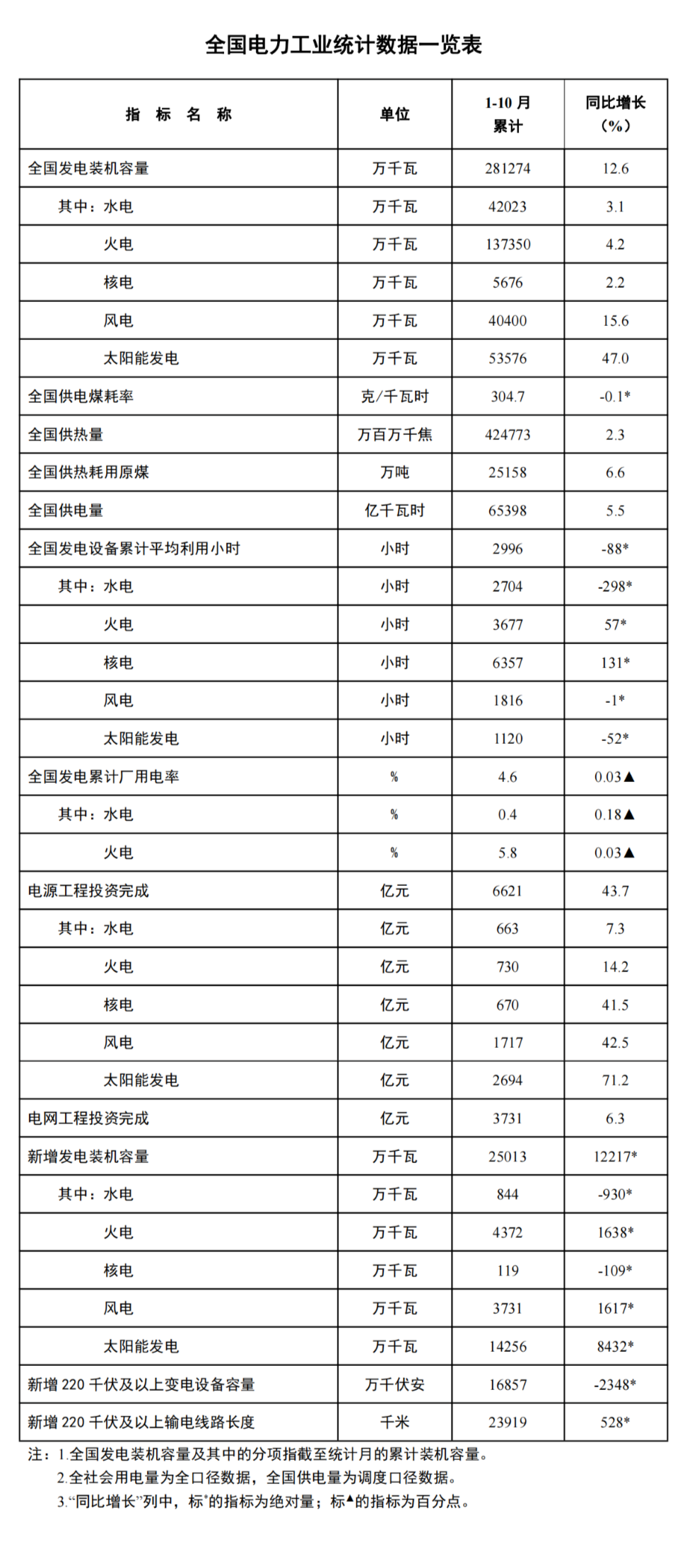 國家能源局：1~10月光伏新增裝機(jī)142.56GW