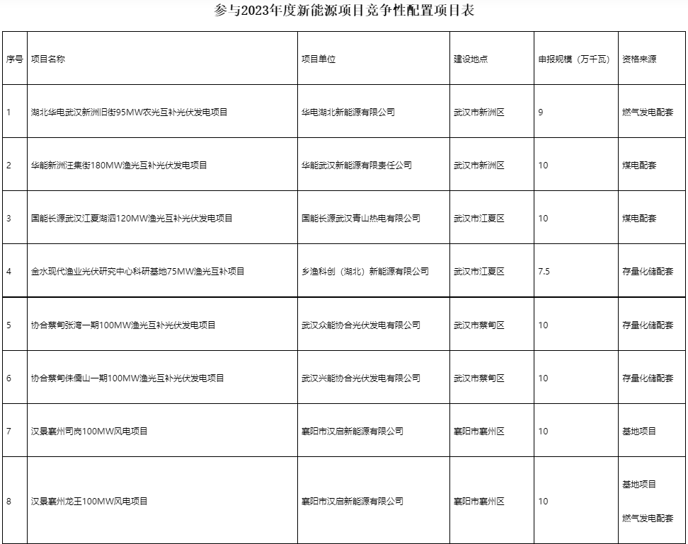 國家電投、國家能源集團等領銜！湖北6.9GW新能源清單公布