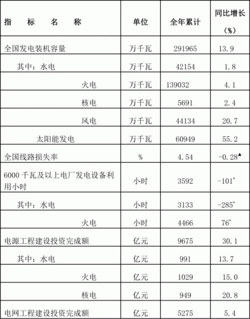 截至2023年12月底 太陽能發(fā)電裝機容量約6.1億千瓦,同比增長55.2%