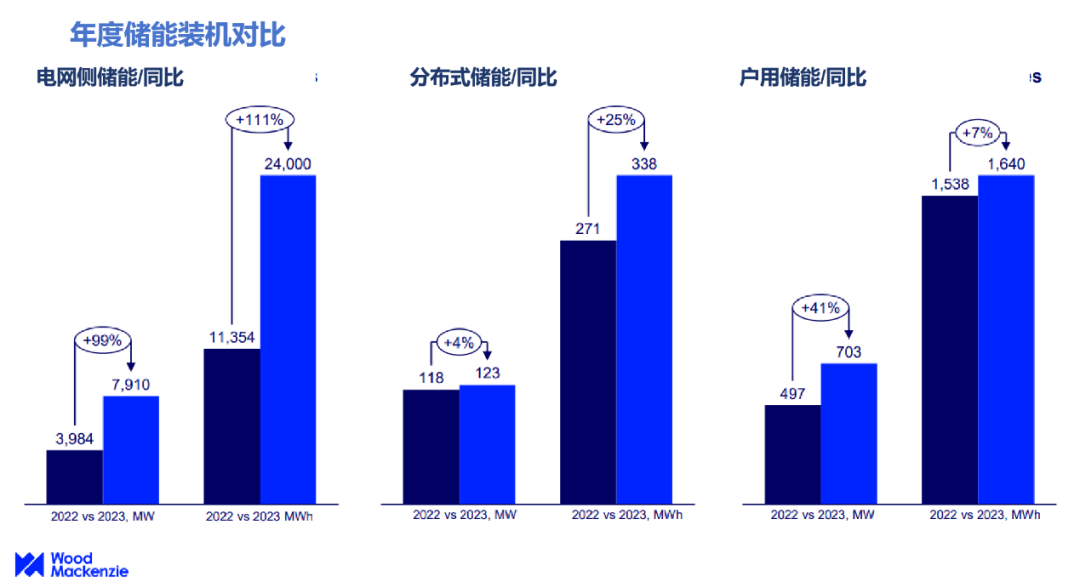 美國(guó)儲(chǔ)能裝機(jī)同比增長(zhǎng)90%