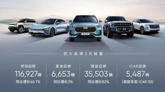 奇瑞一季度新能源汽車銷售60133輛，同增124%