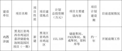 嘉澤新能子公司擬約15.33億元投建嘉澤儲(chǔ)能電池制造園區(qū)項(xiàng)目