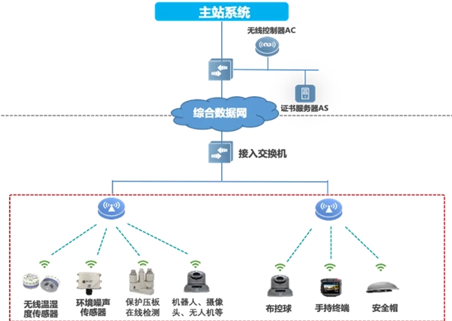 邁向智慧配電網(wǎng)建設(shè)新時(shí)代，銳捷網(wǎng)絡(luò)發(fā)布雙平面配電通信解決方案