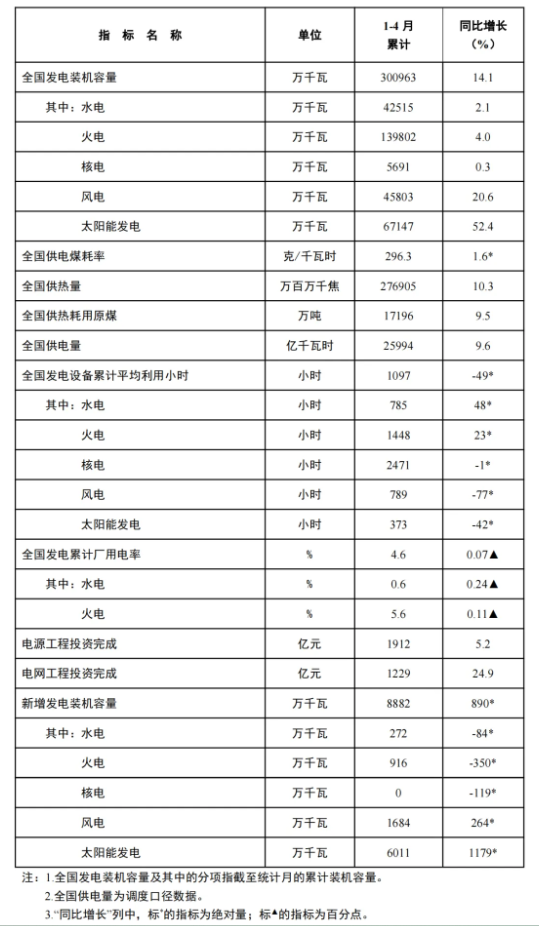 風(fēng)電新增裝機(jī)16.8GW！國家能源局發(fā)布1-4月份全國電力工業(yè)統(tǒng)計(jì)數(shù)據(jù)