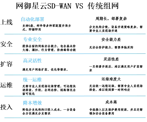 網(wǎng)御星云國產(chǎn)化SD-WAN網(wǎng)關(guān)成功中標(biāo)!