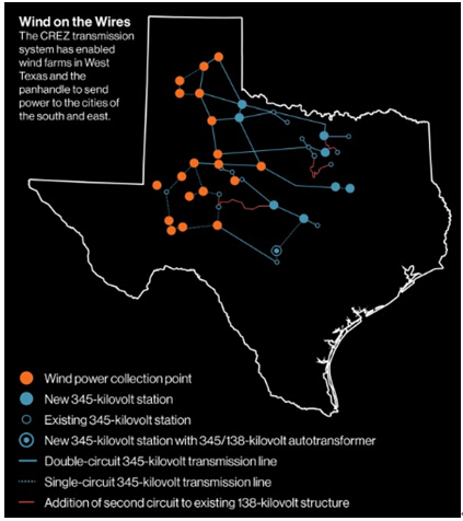 圖2 風(fēng)能在輸電線中的傳輸：競(jìng)爭(zhēng)性可再生能源區(qū)域的電力傳輸系統(tǒng)能夠?qū)⑽鞯驴怂_斯州以及狹長(zhǎng)區(qū)域風(fēng)場(chǎng)的風(fēng)能傳輸?shù)侥喜亢蜄|部城市。來源：德克薩斯州電力可靠性委員會(huì)（ERCOT）
