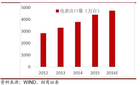 2016年中國智能電表市場(chǎng)發(fā)展分析