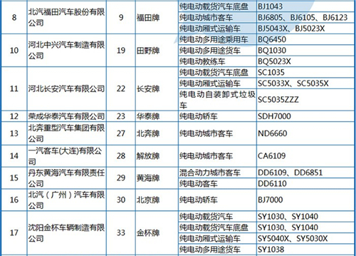 工信部公布第288批《機(jī)動(dòng)車(chē)輛生產(chǎn)企業(yè)及產(chǎn)品》 純電動(dòng)客車(chē)占1/3